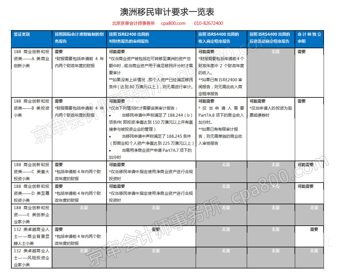 澳洲移民审计要求一览表